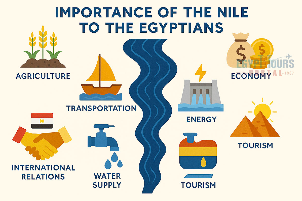 Importance of the Nile To The Egyptians - Egypt Tours Portal